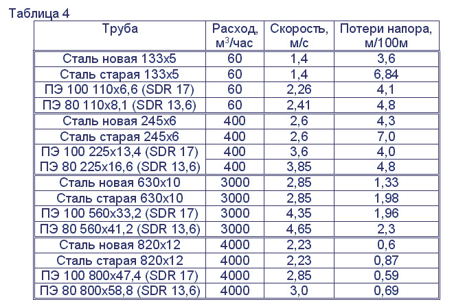 1 1 2 труба таблица